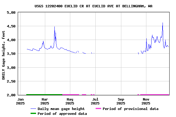 Graph of DAILY Gage height, feet