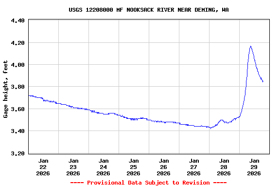 Graph of  Gage height, feet