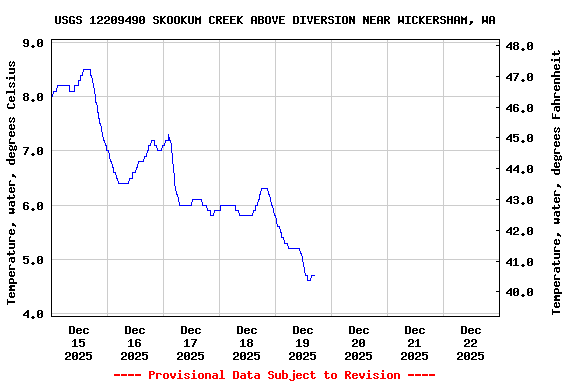 Graph of  Temperature, water, degrees Celsius