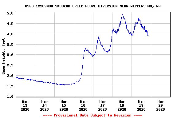 Graph of  Gage height, feet