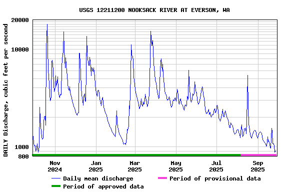 Graph of DAILY Discharge, cubic feet per second