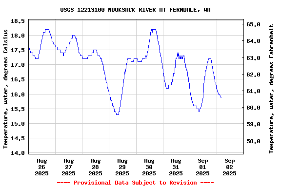 Graph of  Temperature, water, degrees Celsius