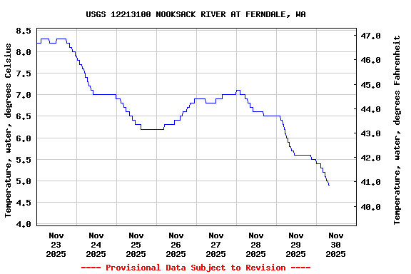 Graph of  Temperature, water, degrees Celsius
