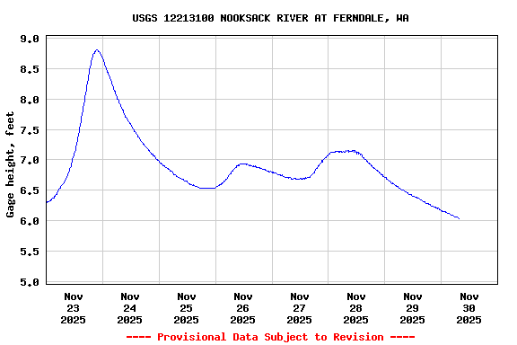 Graph of  Gage height, feet