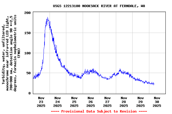 Graph of  Turbidity, water, unfiltered, monochrome near infra-red LED light, 780-900 nm, detection angle 90 +-2.5 degrees, formazin nephelometric units (FNU)