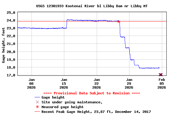 Graph of  Gage height, feet