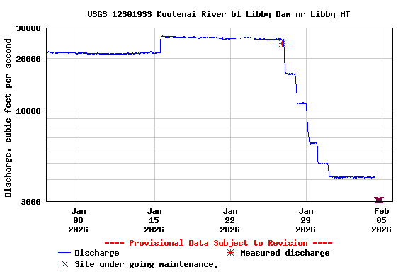 Graph of  Discharge, cubic feet per second