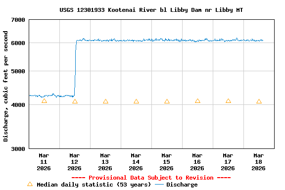 Graph of  Discharge, cubic feet per second