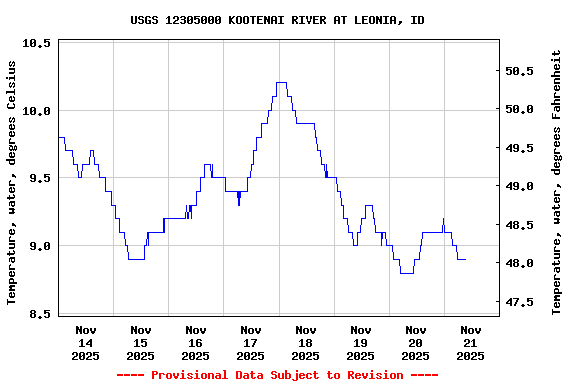 Graph of  Temperature, water, degrees Celsius