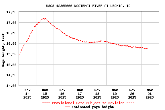 Graph of  Gage height, feet