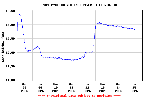 Graph of  Gage height, feet