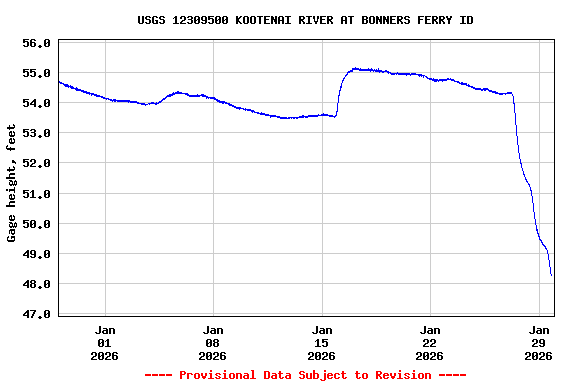 Graph of  Gage height, feet