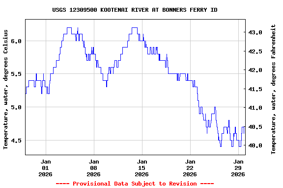 Graph of  Temperature, water, degrees Celsius