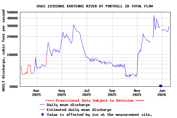 Graph of DAILY Discharge, cubic feet per second