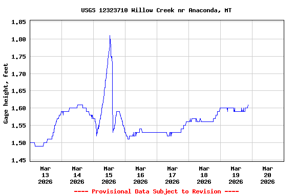 Graph of  Gage height, feet