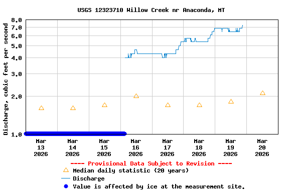 Graph of  Discharge, cubic feet per second