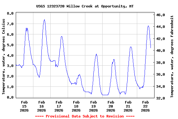 Graph of  Temperature, water, degrees Celsius