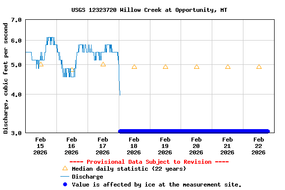 Graph of  Discharge, cubic feet per second