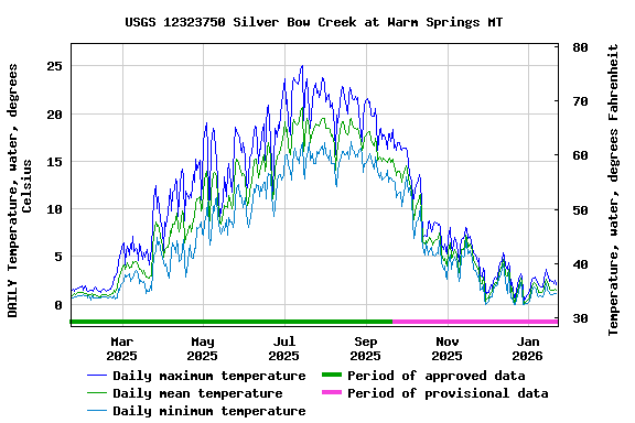 Graph of DAILY Temperature, water, degrees Celsius