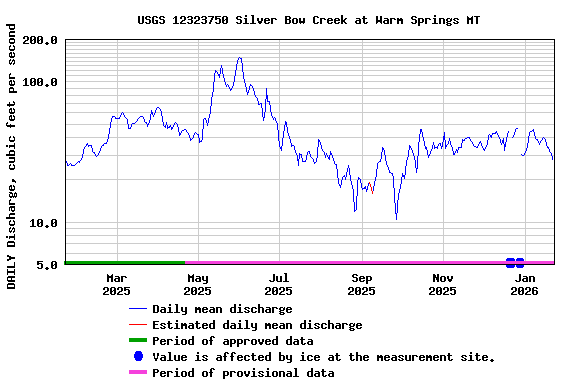 Graph of DAILY Discharge, cubic feet per second