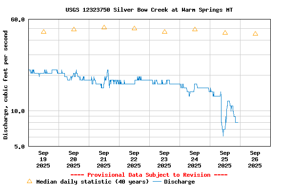 Graph of  Discharge, cubic feet per second