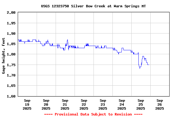 Graph of  Gage height, feet