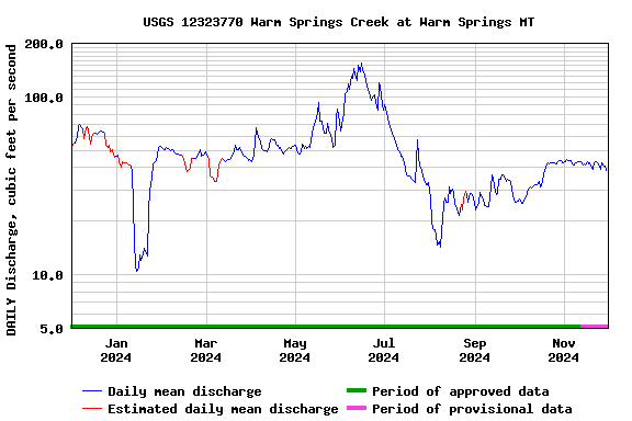 Graph of DAILY Discharge, cubic feet per second