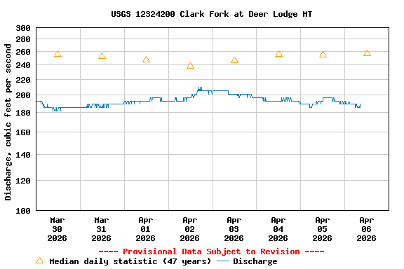 Graph of  Discharge, cubic feet per second