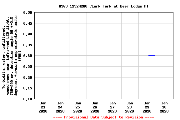Graph of  Turbidity, water, unfiltered, monochrome near infra-red LED light, 780-900 nm, detection angle 90 +-2.5 degrees, formazin nephelometric units (FNU)