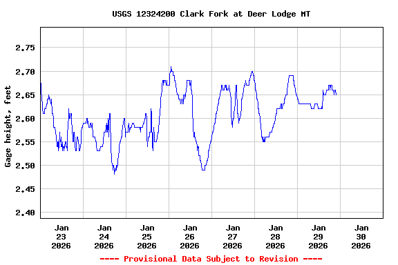 Graph of  Gage height, feet