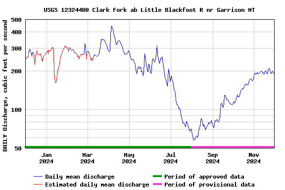 Graph of DAILY Discharge, cubic feet per second