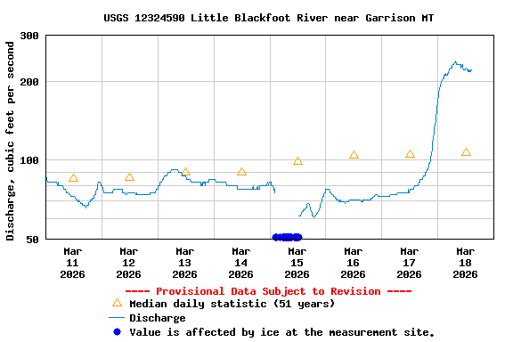 Graph of  Discharge, cubic feet per second