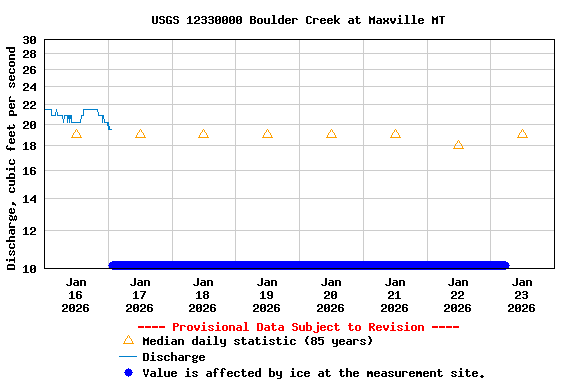 Graph of  Discharge, cubic feet per second