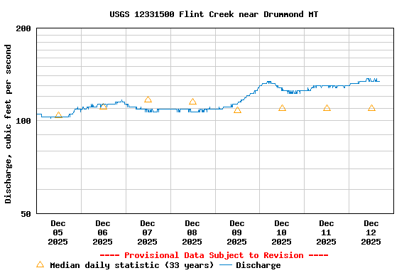 Graph of  Discharge, cubic feet per second