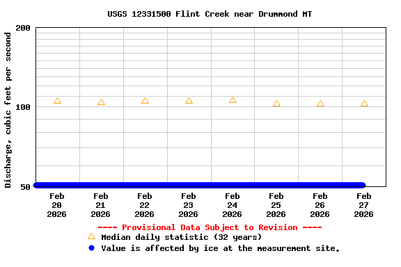 Graph of  Discharge, cubic feet per second
