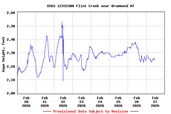 Graph of  Gage height, feet