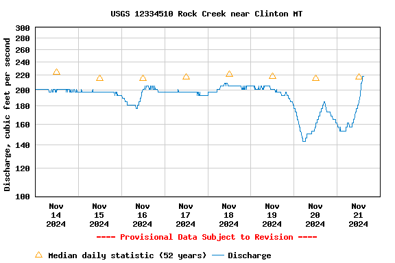 Graph of  Discharge, cubic feet per second