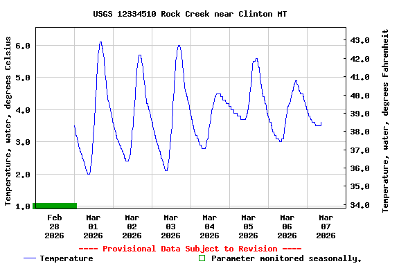 Graph of  Temperature, water, degrees Celsius