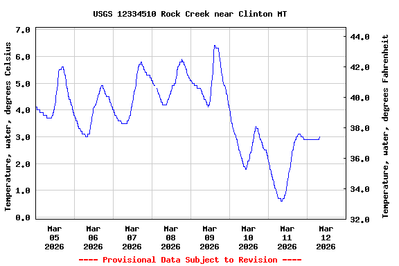 Graph of  Temperature, water, degrees Celsius