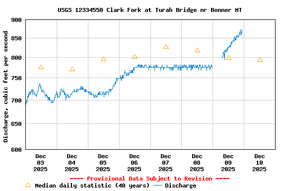 Graph of  Discharge, cubic feet per second