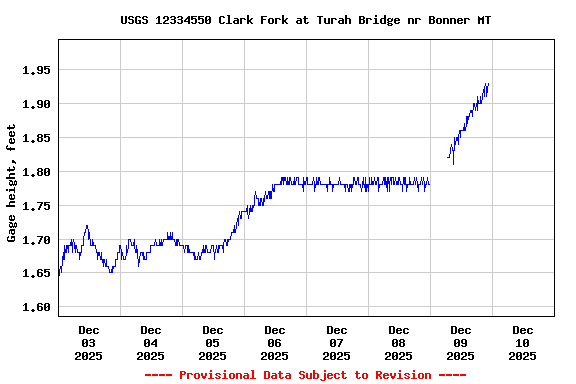 Graph of  Gage height, feet