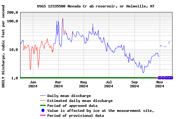 Graph of DAILY Discharge, cubic feet per second