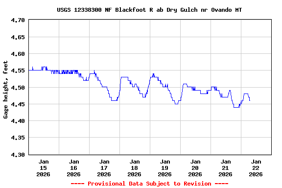 Graph of  Gage height, feet