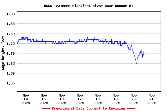 Graph of  Gage height, feet