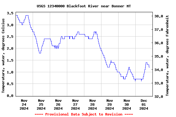 Graph of  Temperature, water, degrees Celsius