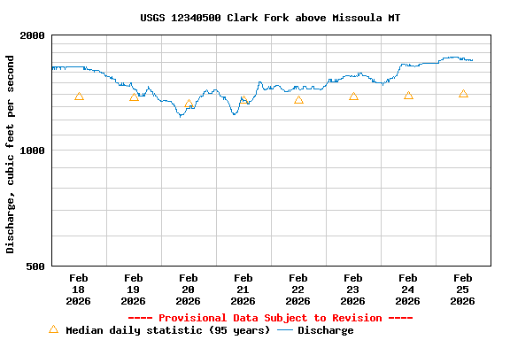 Graph of  Discharge, cubic feet per second