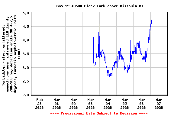 Graph of  Turbidity, water, unfiltered, monochrome near infra-red LED light, 780-900 nm, detection angle 90 +-2.5 degrees, formazin nephelometric units (FNU)