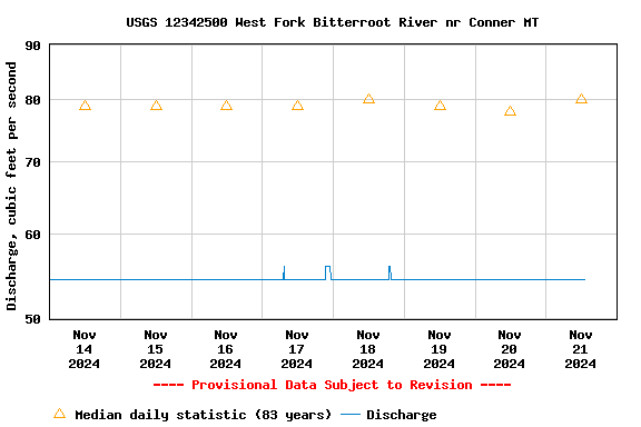 Graph of  Discharge, cubic feet per second