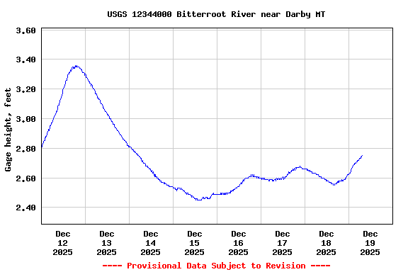 Graph of  Gage height, feet