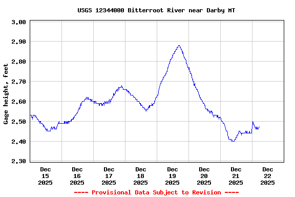 Graph of  Gage height, feet